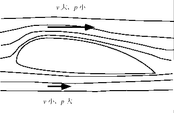 $\displaystyle p_{0} + \rho gh
=
p_{0} + {1 \over{2}} \rho v^{2},$