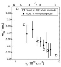 Enhancement-of-electron-mass