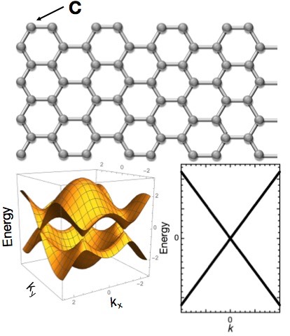 Graphene-lattice-and-band