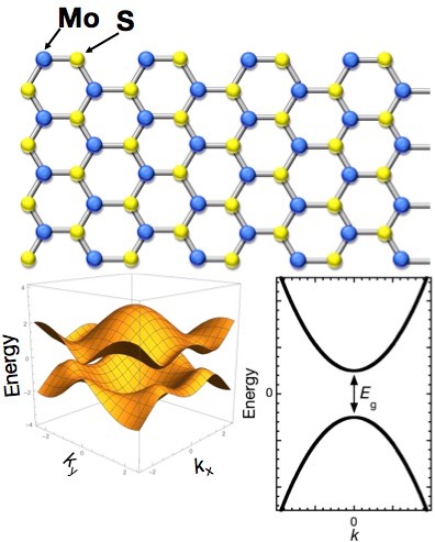 MoS2-lattice-and-band